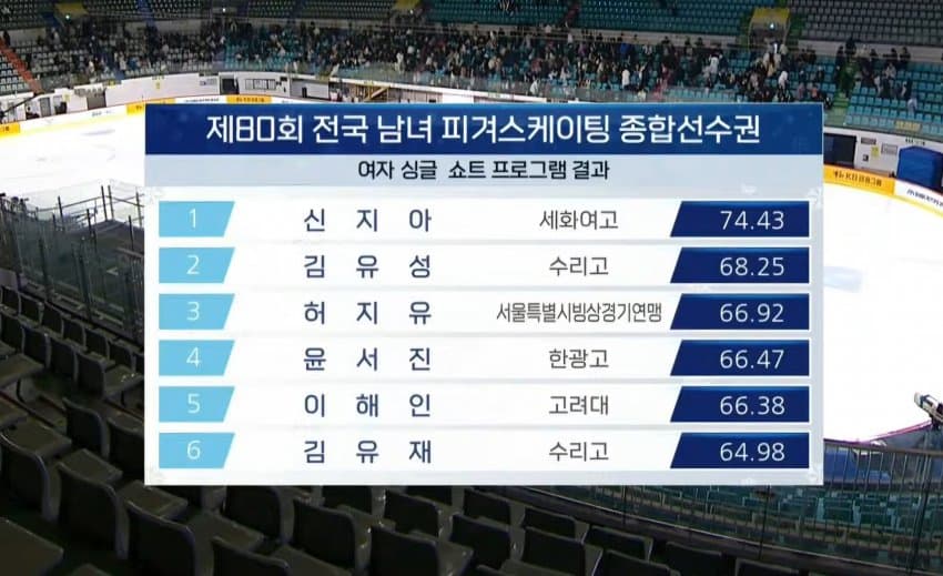 [정보/소식] 피겨 올림픽 2차 선발전 1일차 쇼트 결과 | 인스티즈
