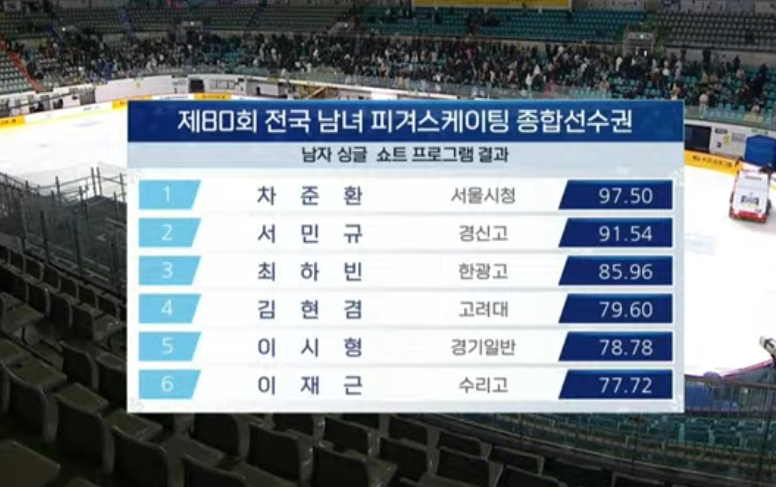 [정보/소식] 피겨 올림픽 2차 선발전 1일차 쇼트 결과 | 인스티즈