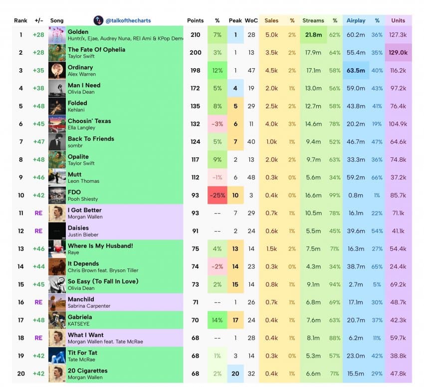 [정보/소식] 다음주 빌보드 HOT100 예측 순위 | 인스티즈