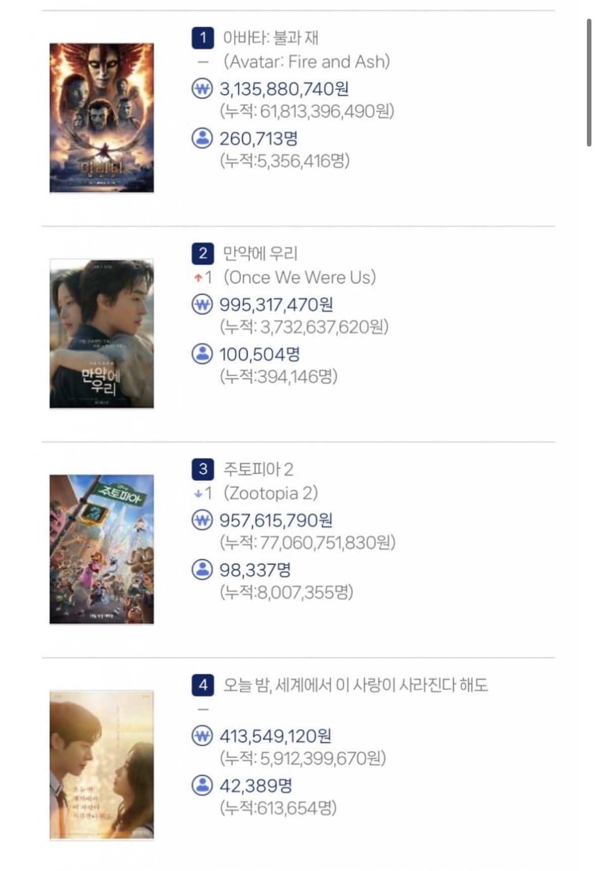 [잡담] 만약에우리 완전 입소문 탓구나 주말2위 10만명 | 인스티즈
