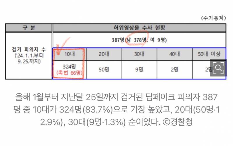 딥페이크 성범죄 피의자 98%가 남성, 심지어 387명 중 10대가 324명.. | 인스티즈