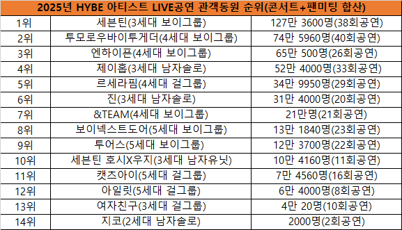 [정보/소식] 2025년 하이브, SM, JYP, YG 4대기획사 연간 LIVE공연 관객동원 순위 | 인스티즈