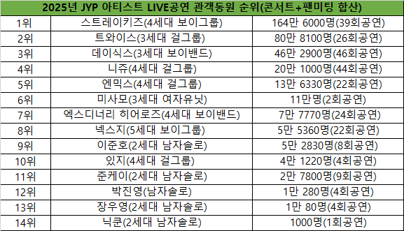 [정보/소식] 2025년 하이브, SM, JYP, YG 4대기획사 연간 LIVE공연 관객동원 순위 | 인스티즈