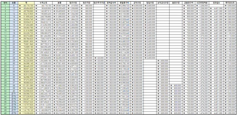 [잡담] 교사들 정년까지 소득이 32.6억이래 ㄷㄷ | 인스티즈