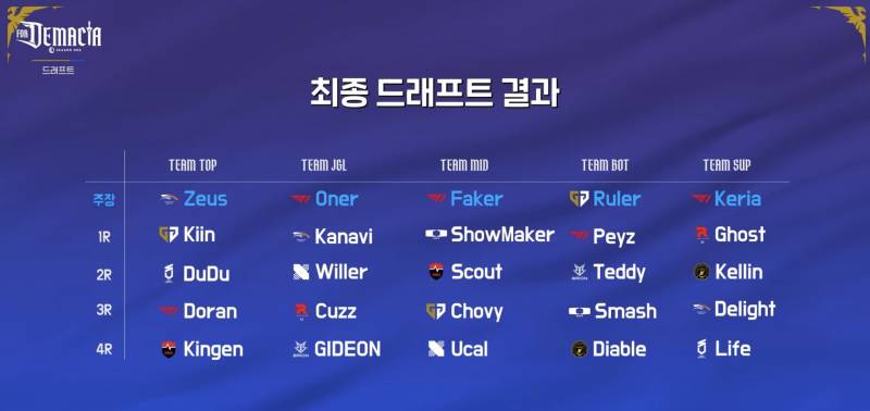 [잡담] 라인CK 최종 팀(드래프트) 결과 | 인스티즈