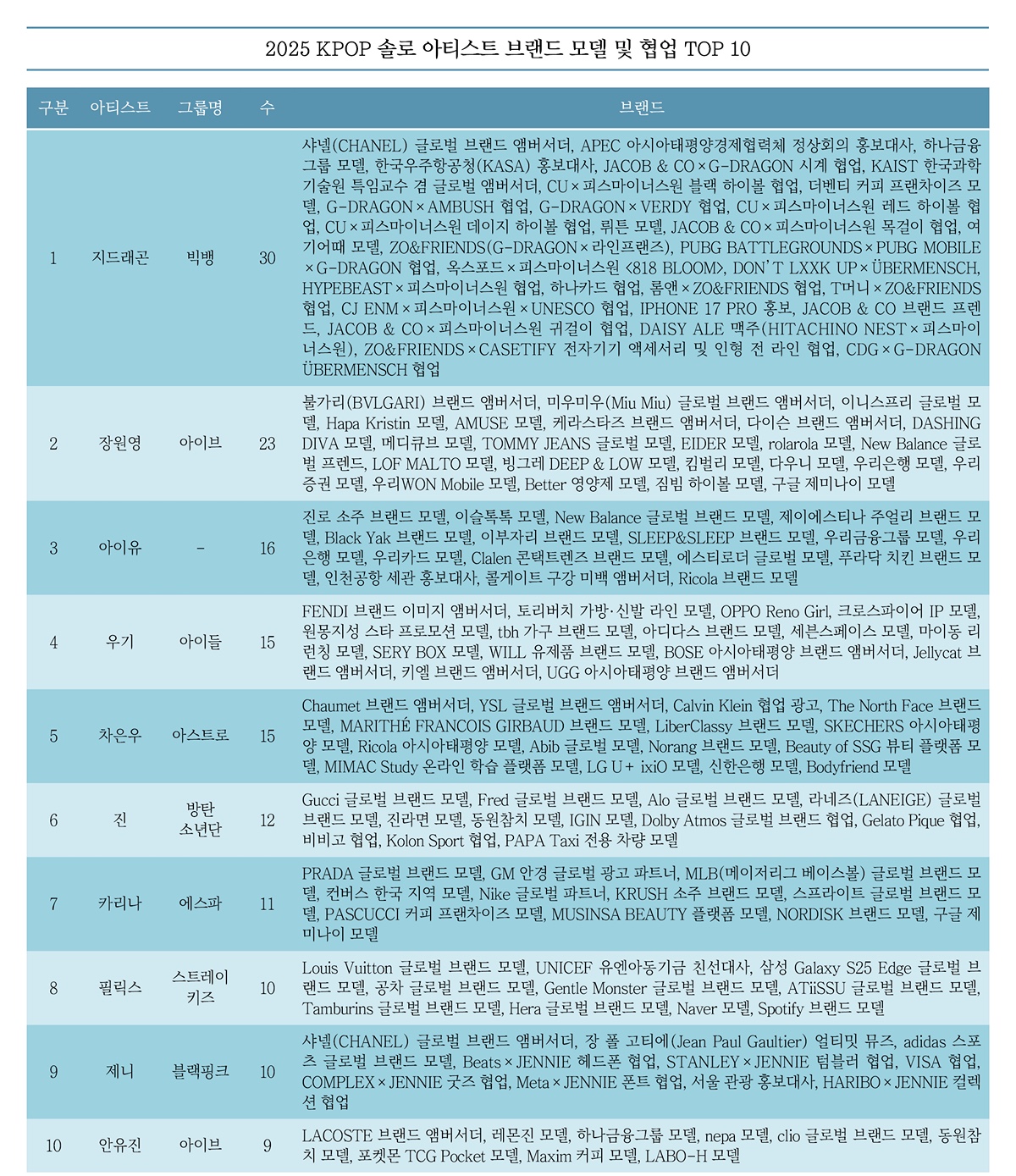 [마플] 2025 KPOP 솔로 아티스트 브랜드 모델 및 협업 TOP10 이래 | 인스티즈