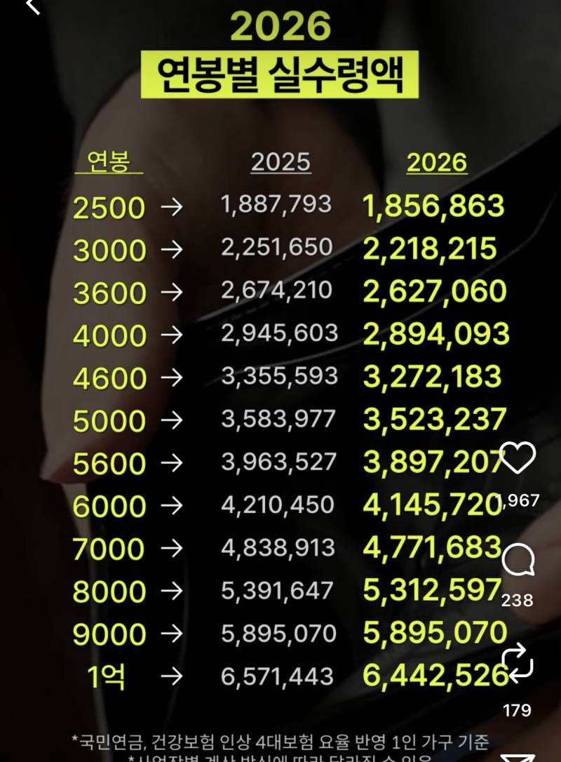 [잡담] 올해 연봉 실수령액 이거 맞아..? | 인스티즈