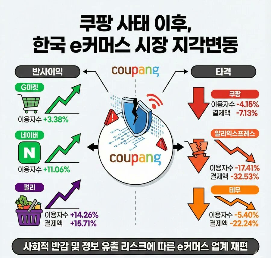 [정보/소식] 쿠팡 사태 이후 E커머스 시장 근황 | 인스티즈