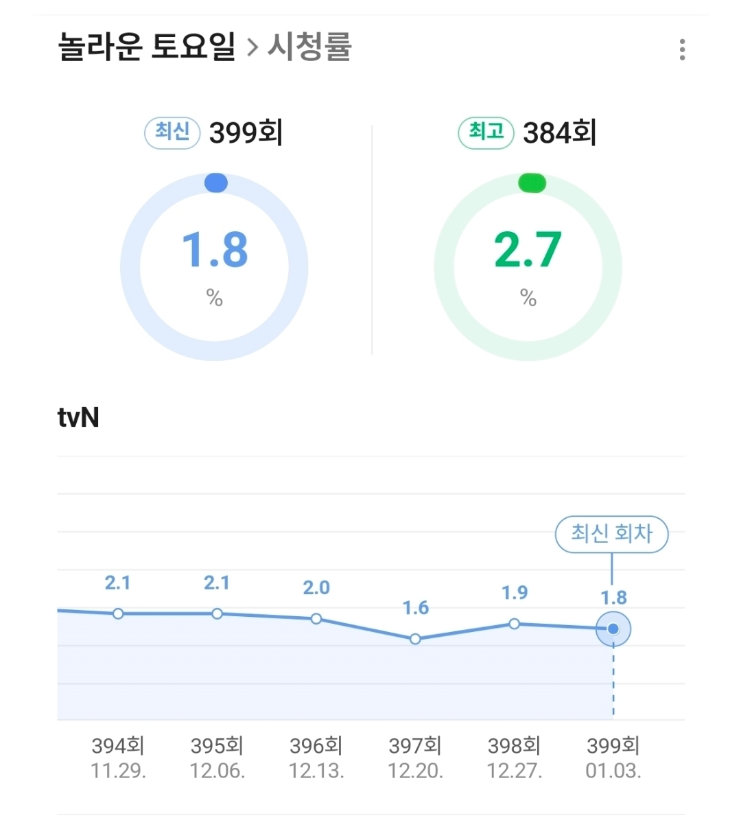 [마플] 시청률 하락세 타고 있는 '놀라운 토요일' | 인스티즈