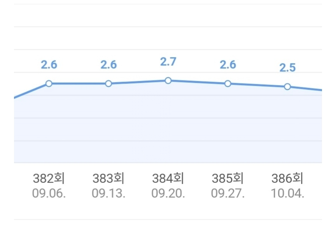 [마플] 시청률 하락세 타고 있는 '놀라운 토요일' | 인스티즈
