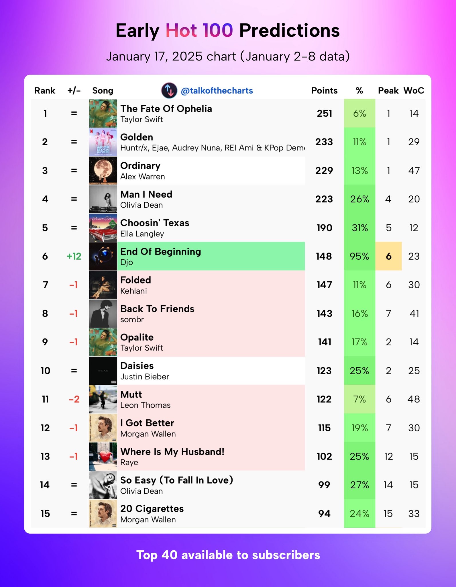 [정보/소식] 이번주 빌보드 HOT100, 빌보드200 top10 | 인스티즈