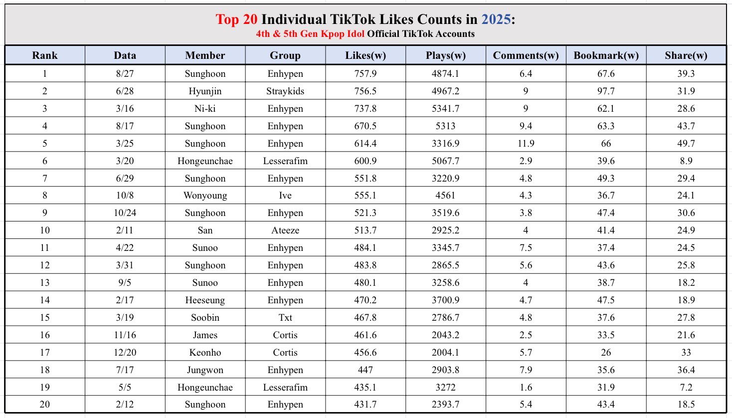[잡담] 이거 2025년 아이돌 틱톡 조회수 순위래 | 인스티즈