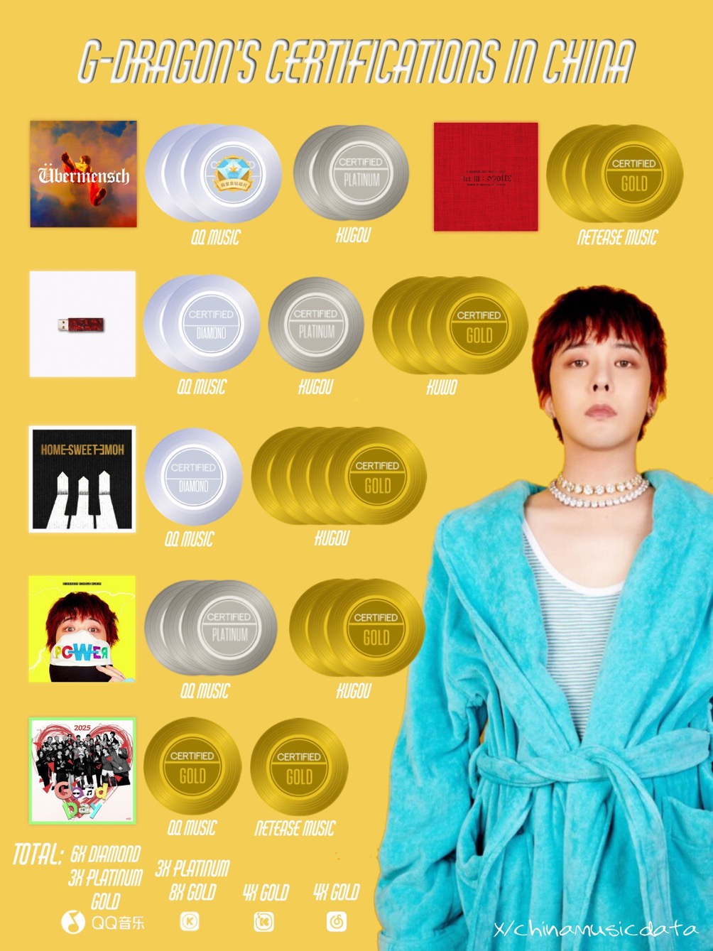 [잡담] 중국 뮤직 차트에 올라온 개인 인증 현황 | 인스티즈