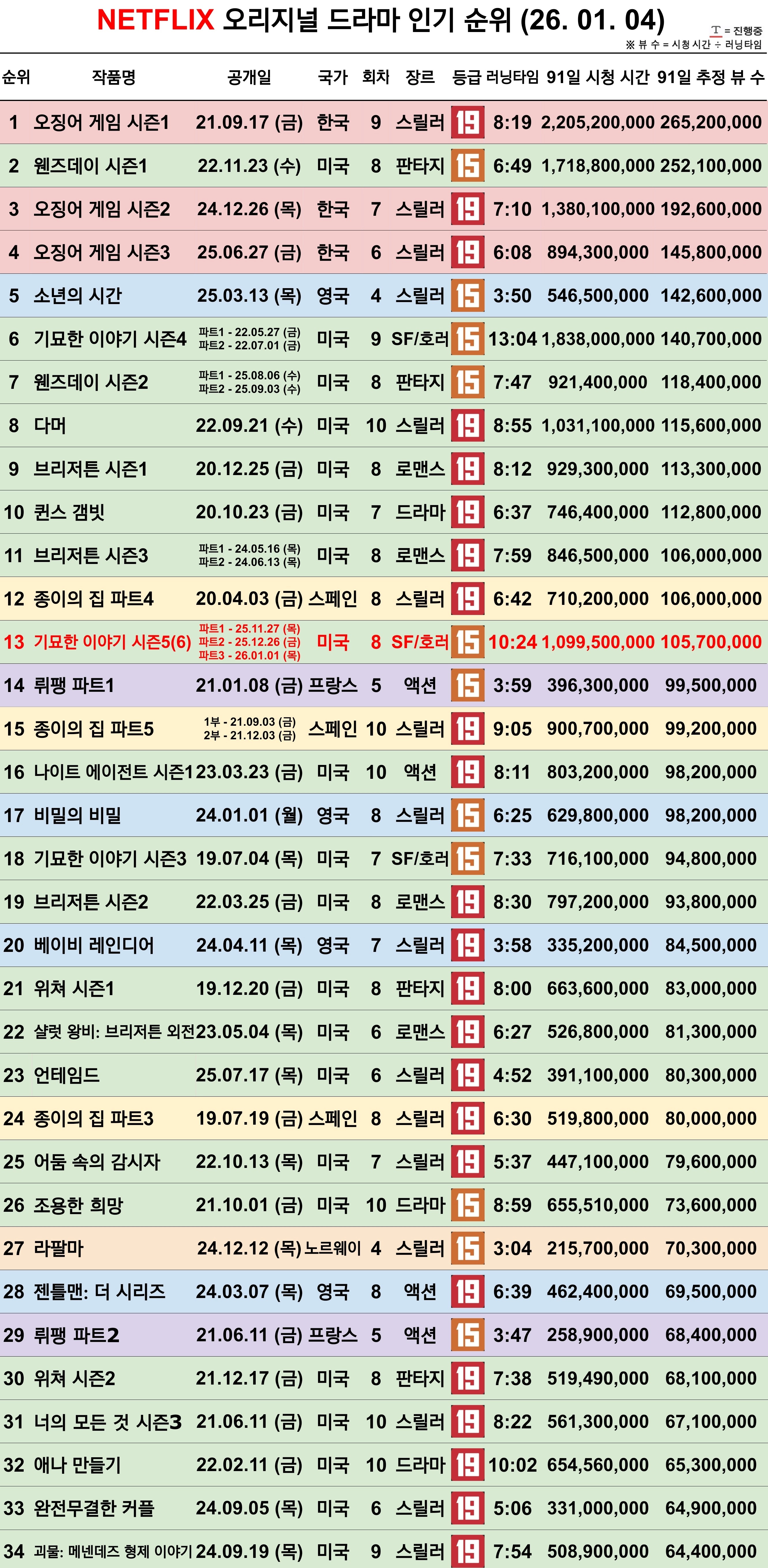 [정보/소식] 넷플릭스 오리지널 드라마 인기 순위 (26.01.04) | 인스티즈