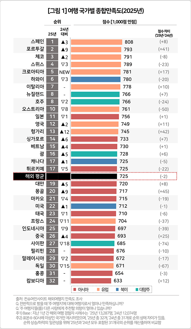 [잡담] 한국인이 만족햇던 외국 해외여행 순위래 | 인스티즈