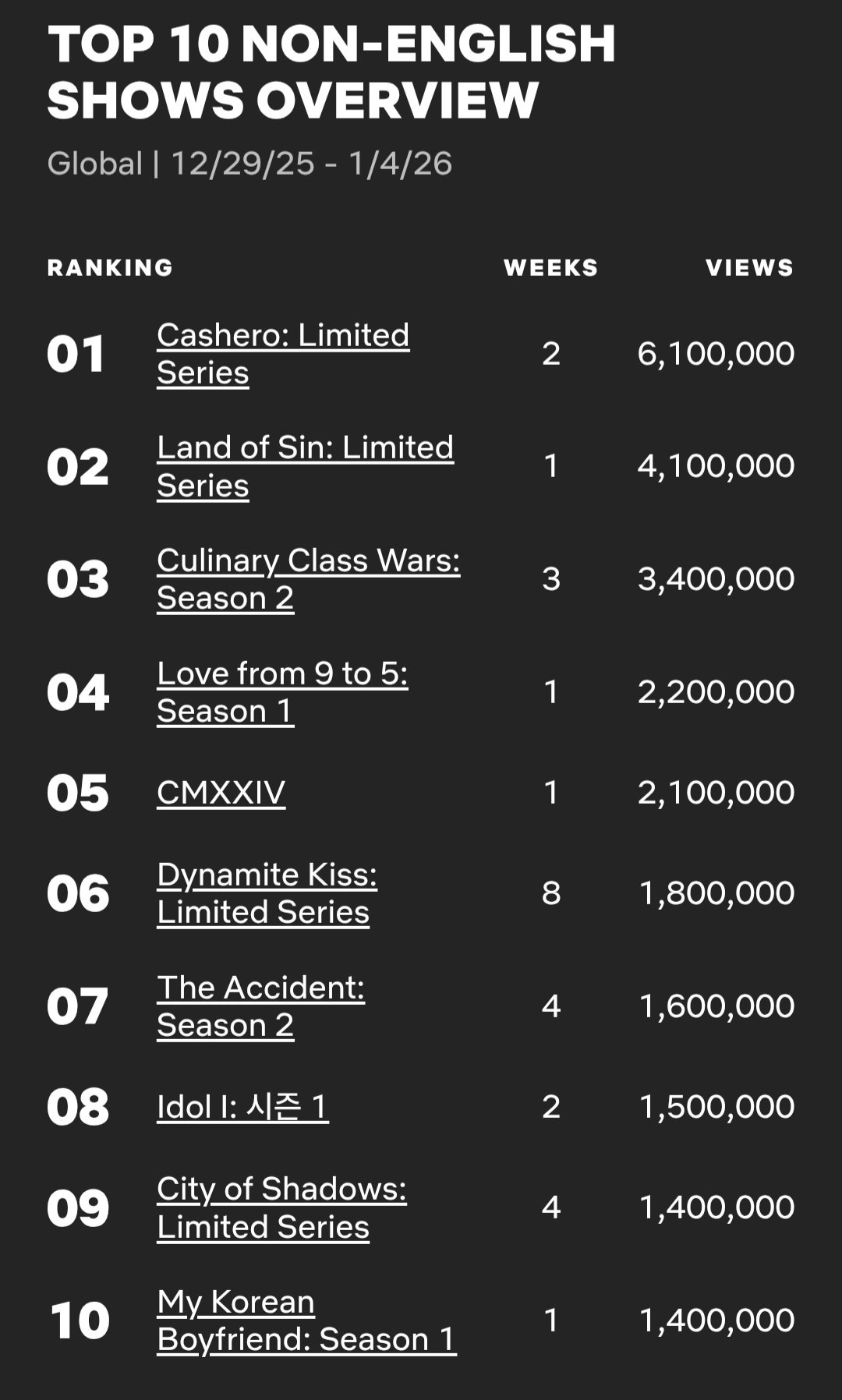 [잡담] 캐셔로) 넷플릭스 비영어권 1위💸💸 | 인스티즈