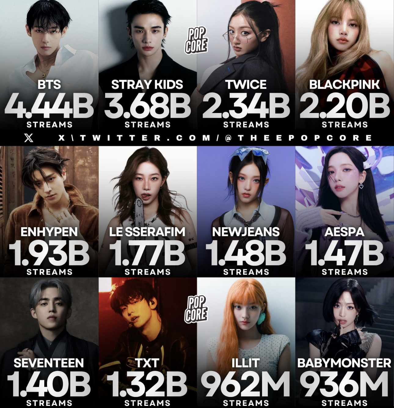 [정보/소식] 2025년 스포티파이에서 가장 많이 스밍된 케이팝 그룹 | 인스티즈