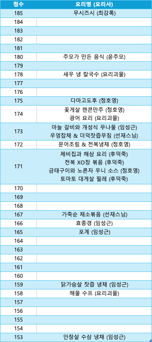 [잡담] 흑백 탑7 점수 나만 이해안가나 | 인스티즈