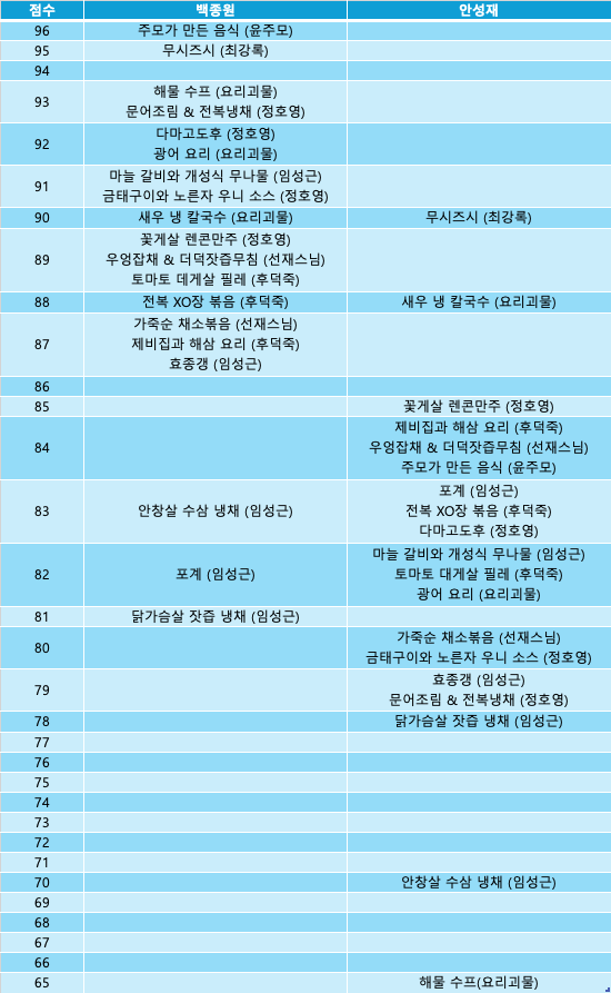 [잡담] 흑백 탑7 점수 나만 이해안가나 | 인스티즈