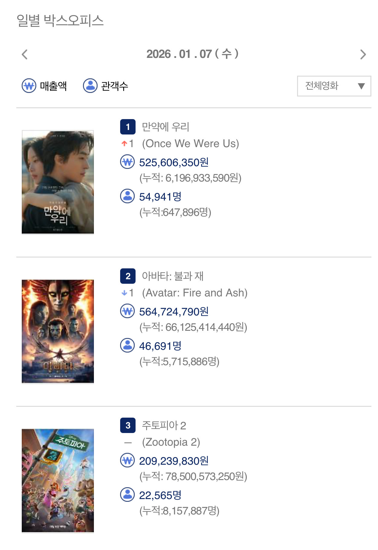 [정보/소식] 구교환·문가영 '아바타: 불과 재' 제치고 1위…입소문 역주행 터졌다 | 인스티즈