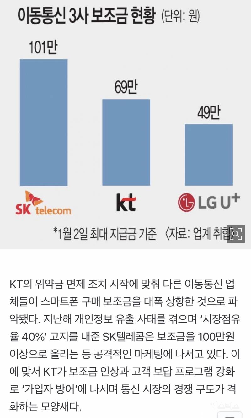 [단독] KT 위약금 면제 첫날, 이통사 보조금 전쟁 시작됐다 | 인스티즈