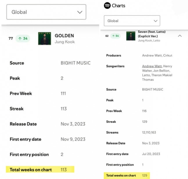 [정보/소식] 방탄소년단 정국 'Seven', 스포티파이 글로벌 차트 60위권 재진입..亞솔로 최초 129주 차트인 '新기록' | 인스티즈
