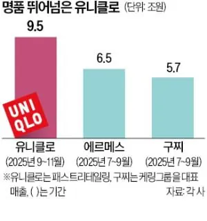 [잡담] 유니클로 매출 근황이래 ㄷㄷ | 인스티즈