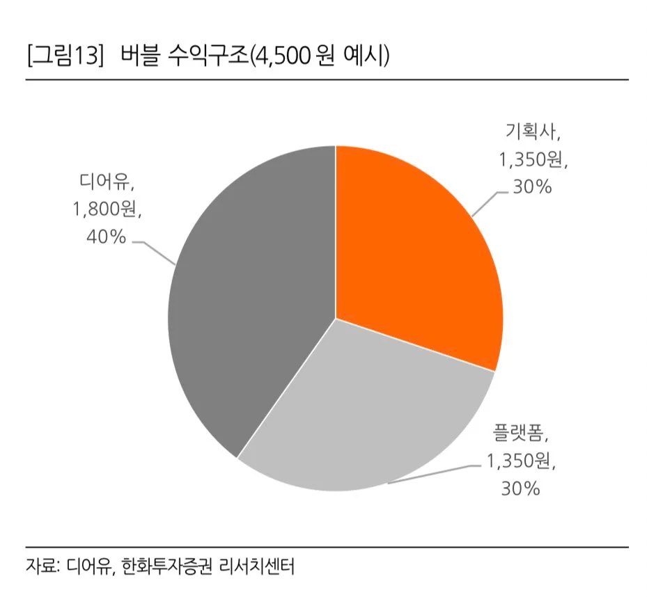 [정보/소식] 버블 수익구조 - 인스티즈(Instiz) 연예 카테고리