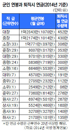 군인 연금 표 | 인스티즈