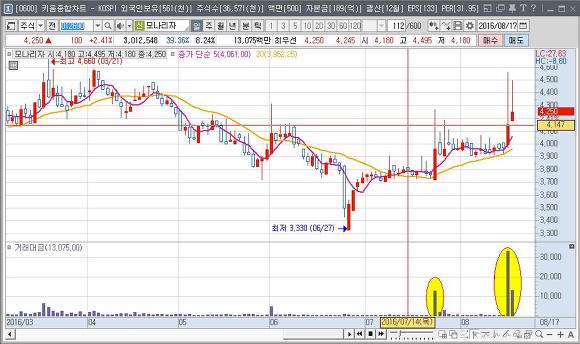 주식초보의 모나리자,황금에스티 매매 | 인스티즈