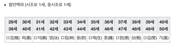 파평윤씨가 잉어를 먹지 않는 이유 +돌림자 | 인스티즈