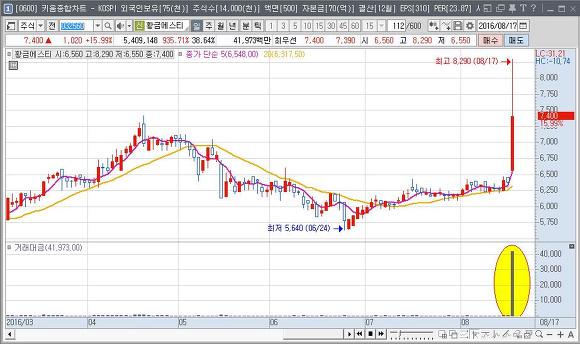 주식초보의 모나리자,황금에스티 매매 | 인스티즈