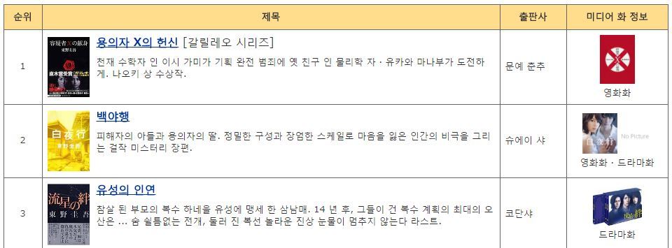 소설가 히가시노 게이고 작품 랭킹 Txt 2012년 기준 인스티즈 Instiz 인티포털