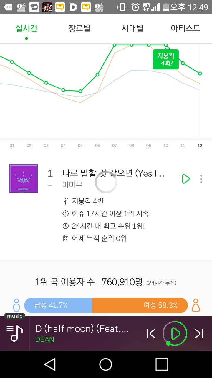 멜론 이용자수 장난아닌 마마무.jpg | 인스티즈