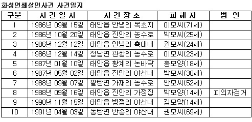 화성 연쇄 살인사건의 범인은 한신대학교 학생이 아니었을까? | 인스티즈