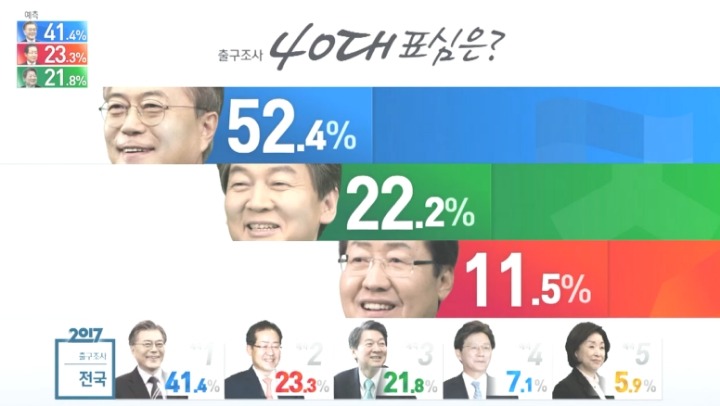 대선 출구조사 예측 세대별 득표율.jpg | 인스티즈
