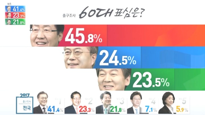 대선 출구조사 예측 세대별 득표율.jpg | 인스티즈
