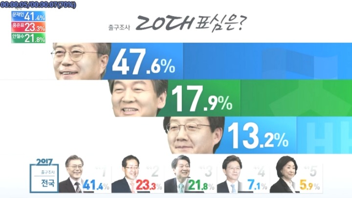 대선 출구조사 예측 세대별 득표율.jpg | 인스티즈