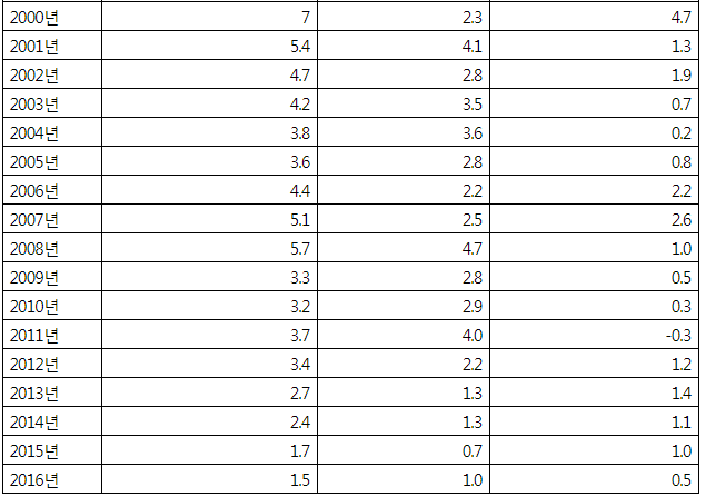 2010년대 자수성가가 어려운 이유 | 인스티즈