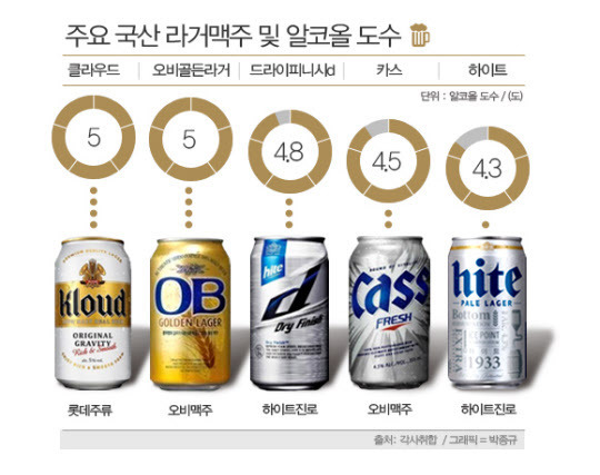 한국 맥주 vs 일본 맥주 | 인스티즈