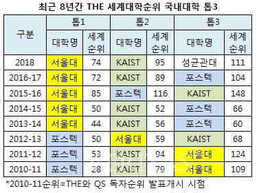 2018 THE세계대학순위..서울대 KAIST 성균관대 톱3..성대 '첫 톱3 진입' | 인스티즈