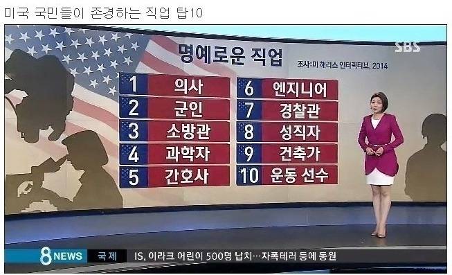 미국에서 가장 존경받는 직업들 Top 10 | 인스티즈