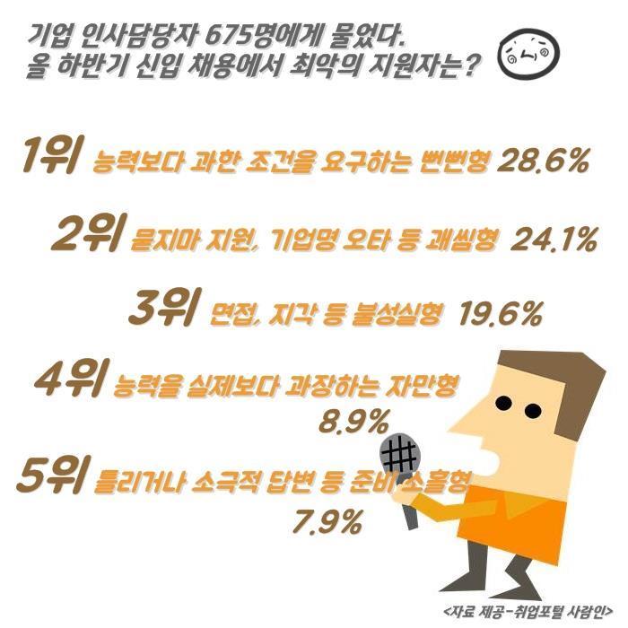 인사담당자가 말한 면접에서 떨어지는 유형 | 인스티즈