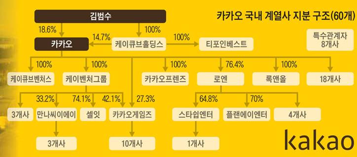 카카오 그룹 계열사 조직도 | 인스티즈