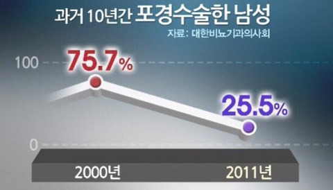 대한민국 남성 포경수술 비율 확 줄었다 | 인스티즈