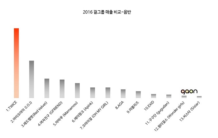 가온 오피셜) 2016년 걸그룹 총 결산 | 인스티즈