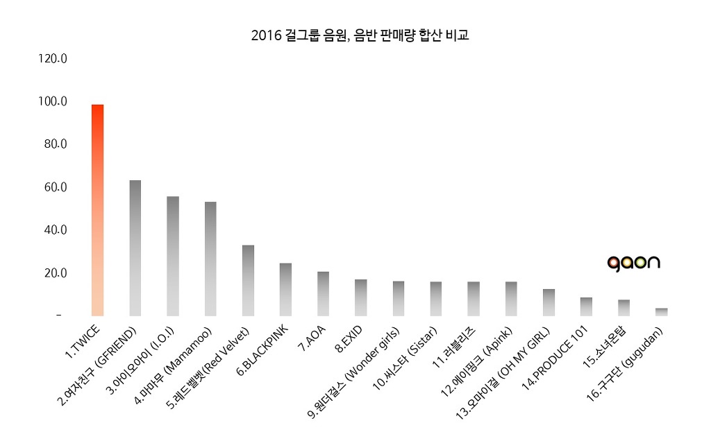 가온 오피셜) 2016년 걸그룹 총 결산 | 인스티즈