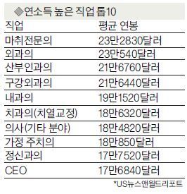 미국에서 가장 월급 많이 받는 직업.jpg | 인스티즈