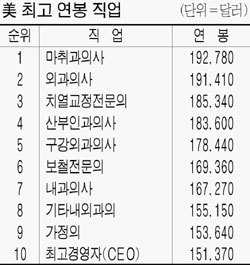 미국에서 가장 월급 많이 받는 직업.jpg | 인스티즈