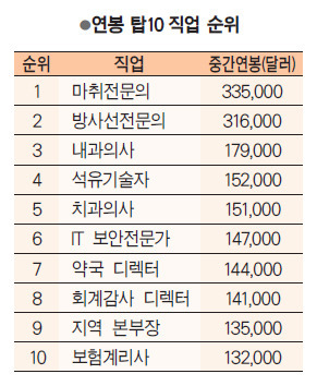 미국에서 가장 월급 많이 받는 직업.jpg | 인스티즈